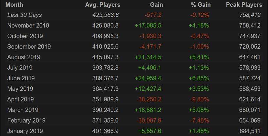 Steam charts pubg. Дота статистика. Сколько онлайна в КС го. Статистика рангов в доте 2024.