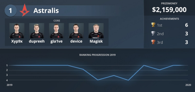 Hltv топ команд. Топ команд по КС. Топ команд по КС го 2020. Топ 10 команд в КС го 2021. Топ команда.