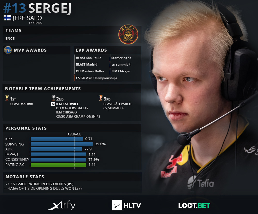 Hltv cs. Sergej КС го. Топ хлтв 2020 игроки КС го. Топ 1 HLTV 2020 игрок. Лучшие игрок КС го 2019.