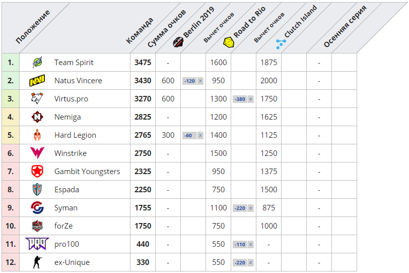 Team rating. РМР очки КС го 2021. Таблица команд КС го. RMR турнир. Таблица очков КС го.