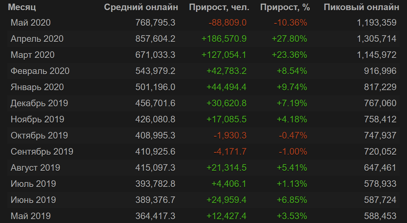 Что значит кс го. Статистика про игроков КС го. КС го дети 00-ых сервер 28 АВП 2023 статистика игроков. Статистика банов в КС за 2020 год.