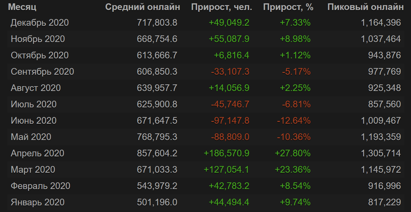 Steam player online statistics фото 91