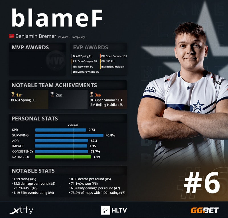 Хлтв матчи. BLAMEF КИБЕРСПОРТСМЕН. HLTV Top игроков 2020. Бенджамин BLAMEF Бремер. BLAMEF HLTV.