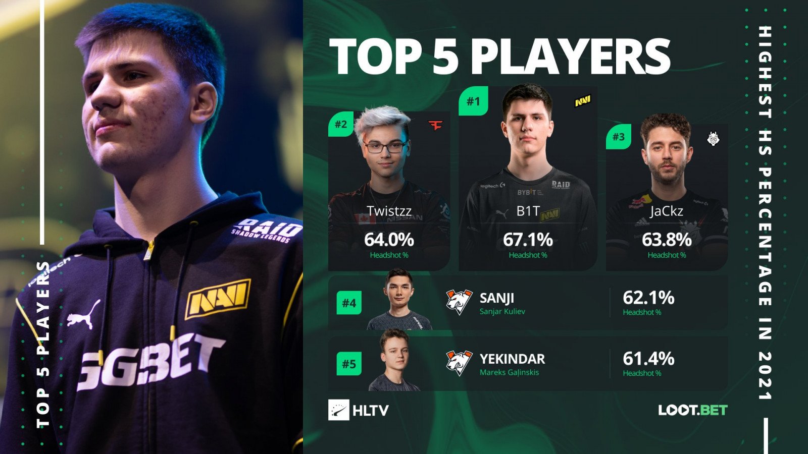 Top 20 players of 2020: s1mple (2)