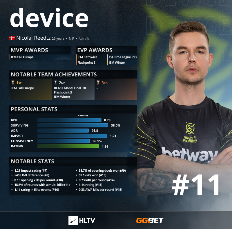 device ranks 11th in HLTV's 20 players of 2021