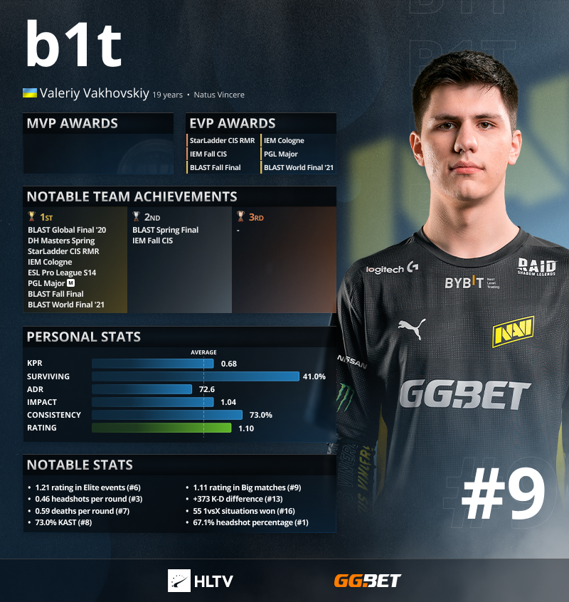 b1t ranks 9th in top players of