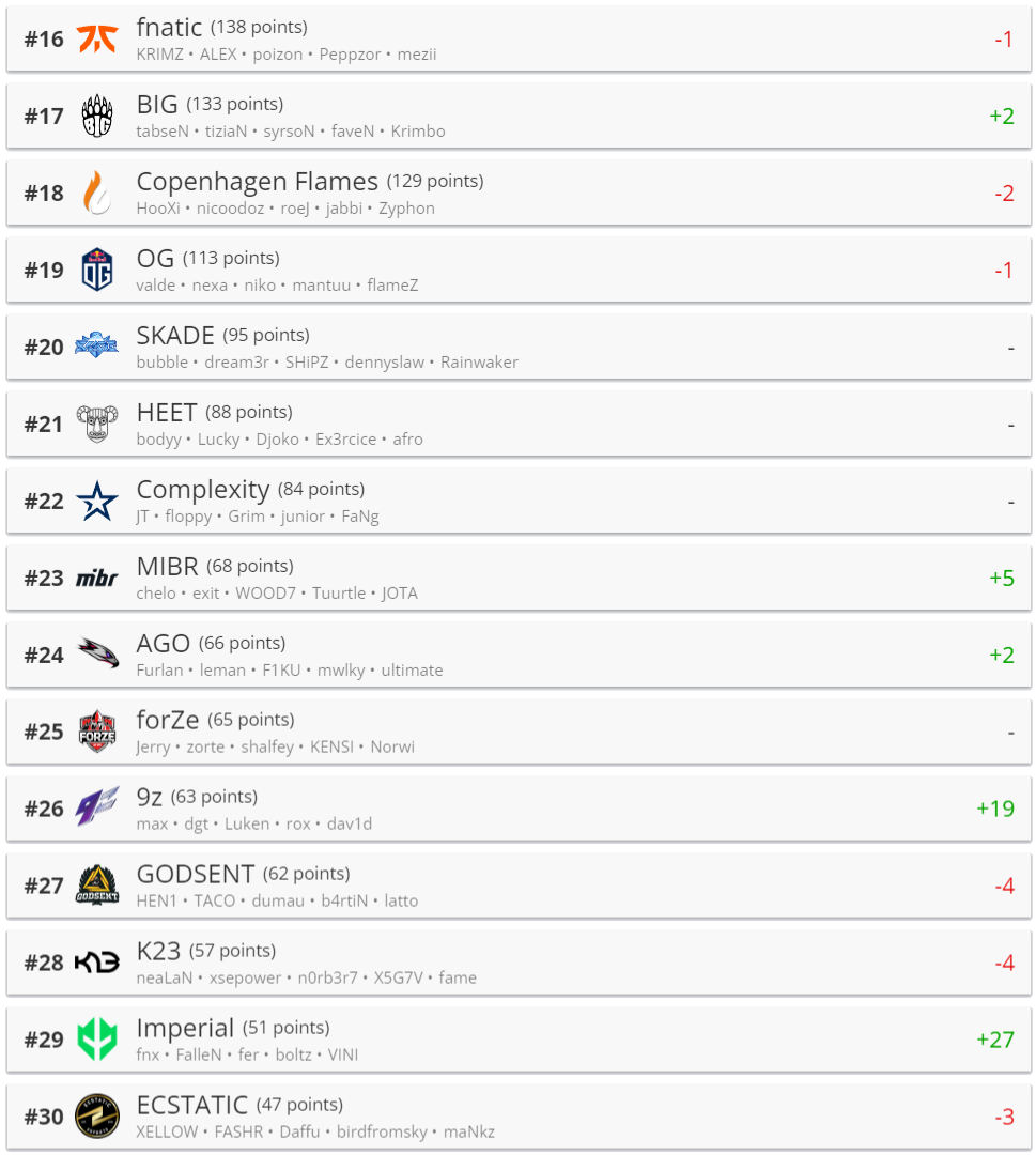 Hltv топ команд. Топ 30 хлтв. Top 30 HLTV 2022. Рейтинг команд хлтв. Топ 30 команд мира.