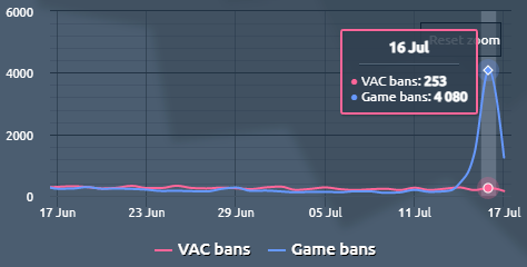 VAC WAVE JUN 2023 RİP GGWP : r/csgo