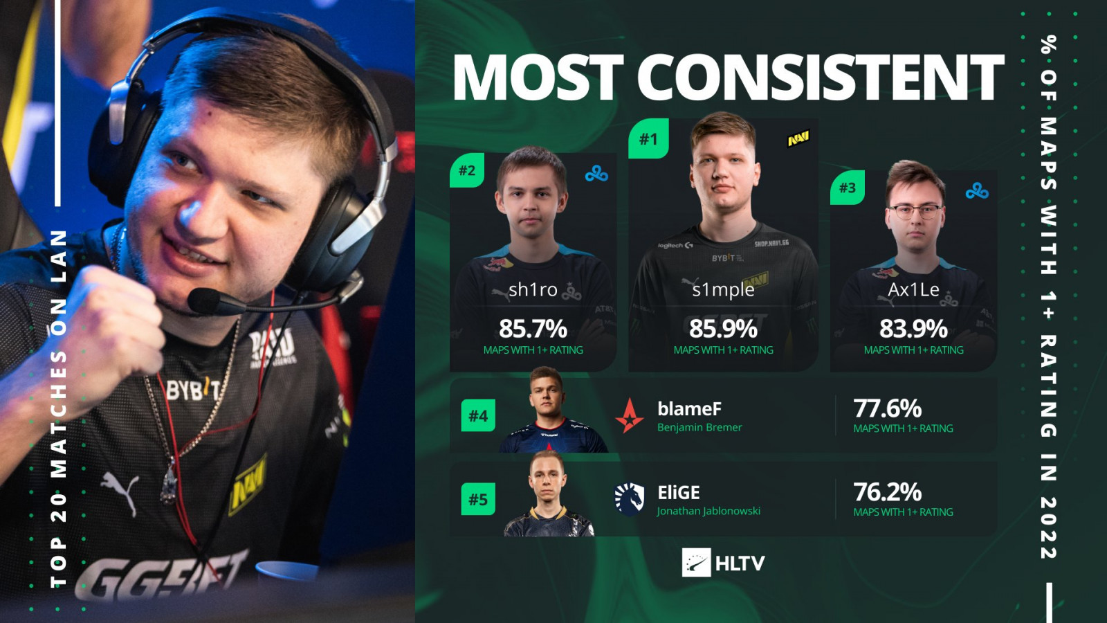 Top 20 players of 2022: s1mple (1)