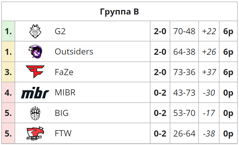 Outsiders, G2 и FaZe закрепились в лидерах группы B на ESL Pro League ...