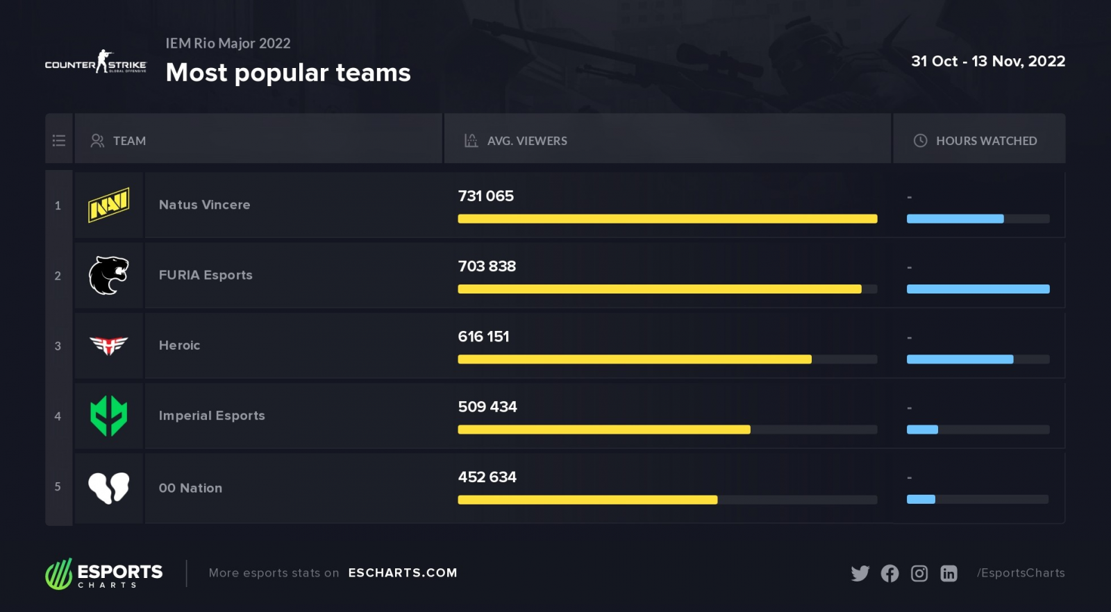 NAVI is the most popular team at IEM Rio Major 2022