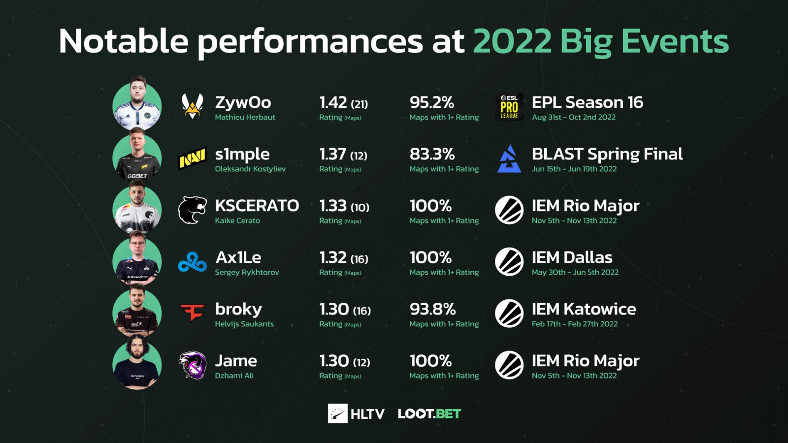 HLTV.org unveils best teams of 2022 ranking