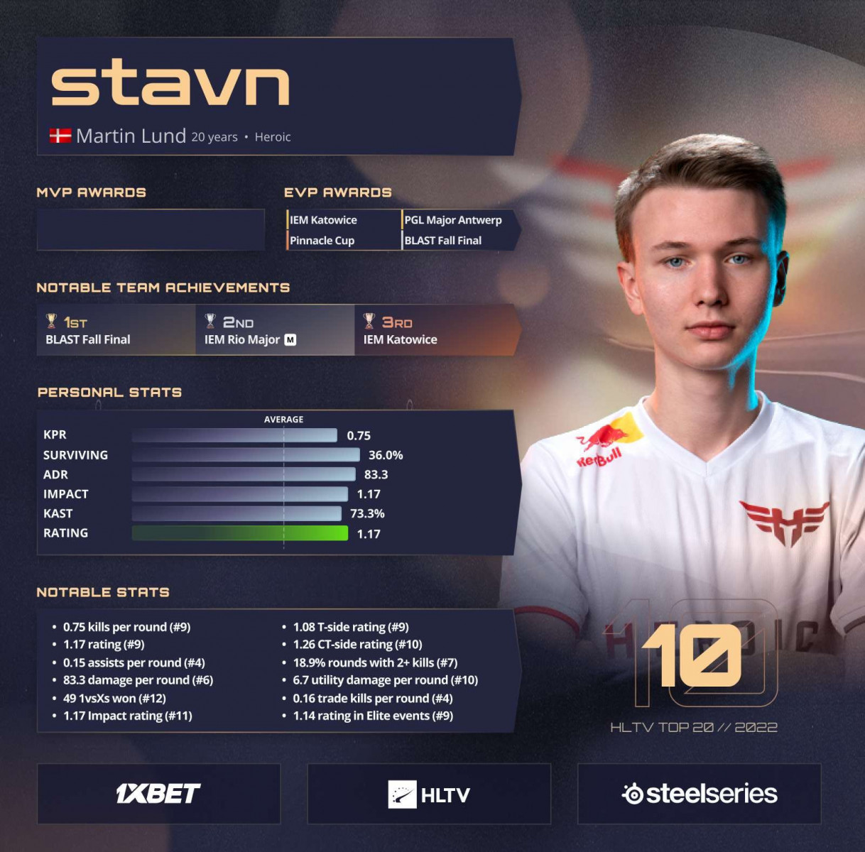 stavn ranks tenth in HLTV.org's Top 20 players