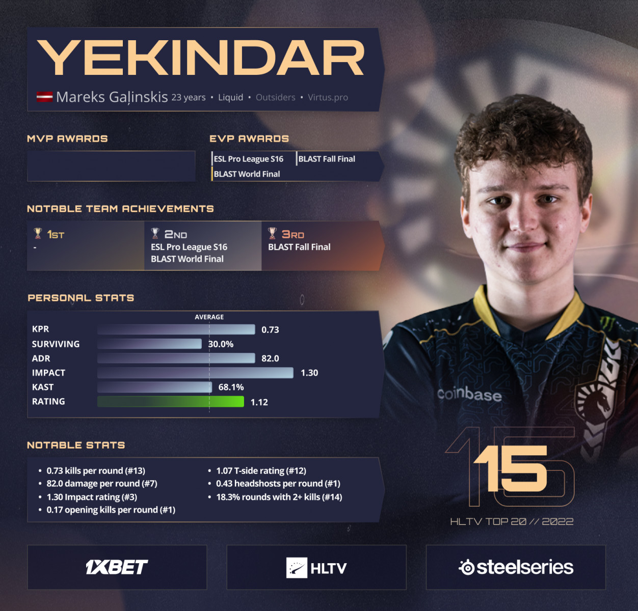 YEKINDAR ranks 15th in Top 20 players of 2022