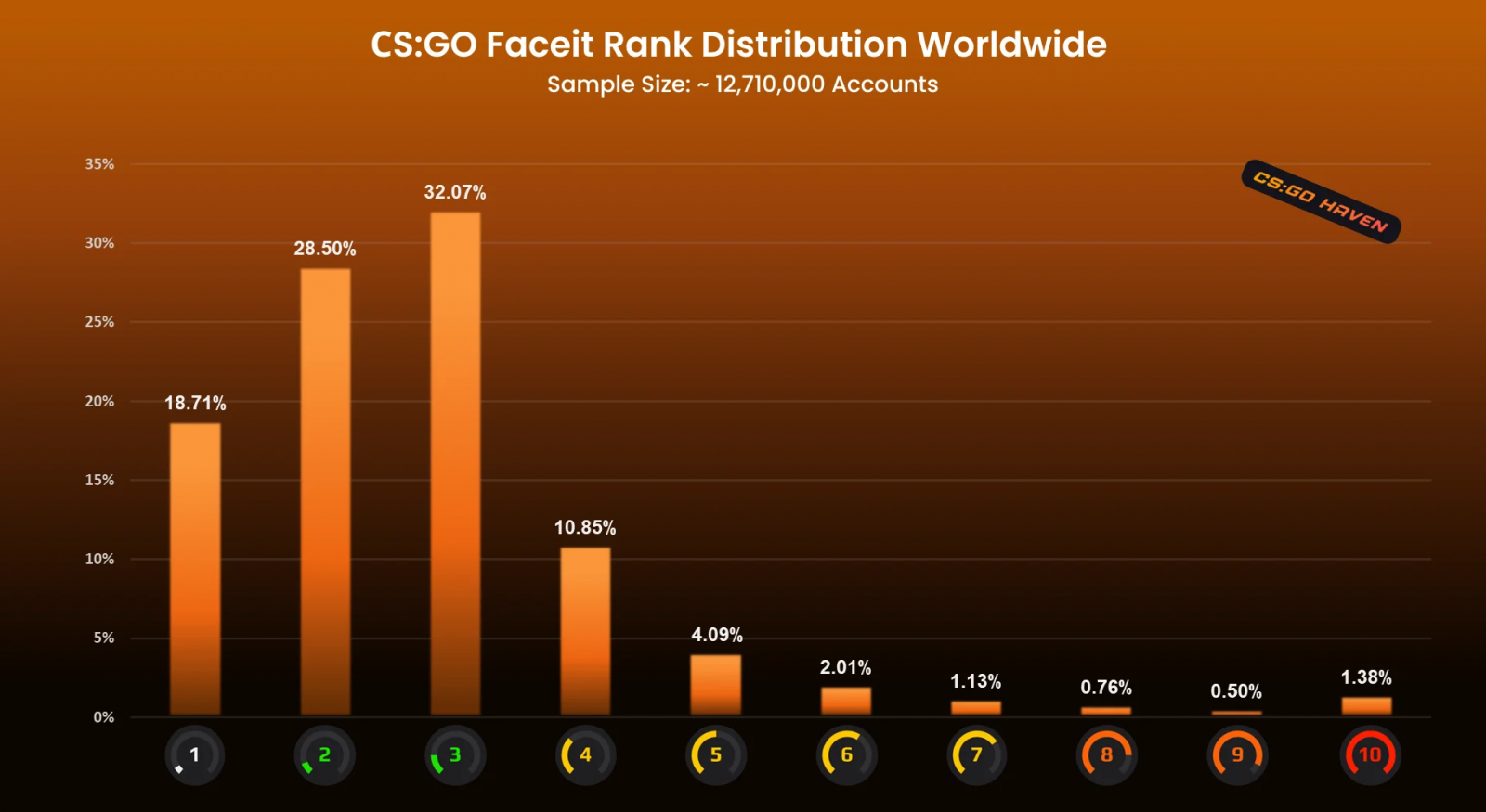 10 уровень на FACEIT достигли лишь 1,38% от всех активных игроков