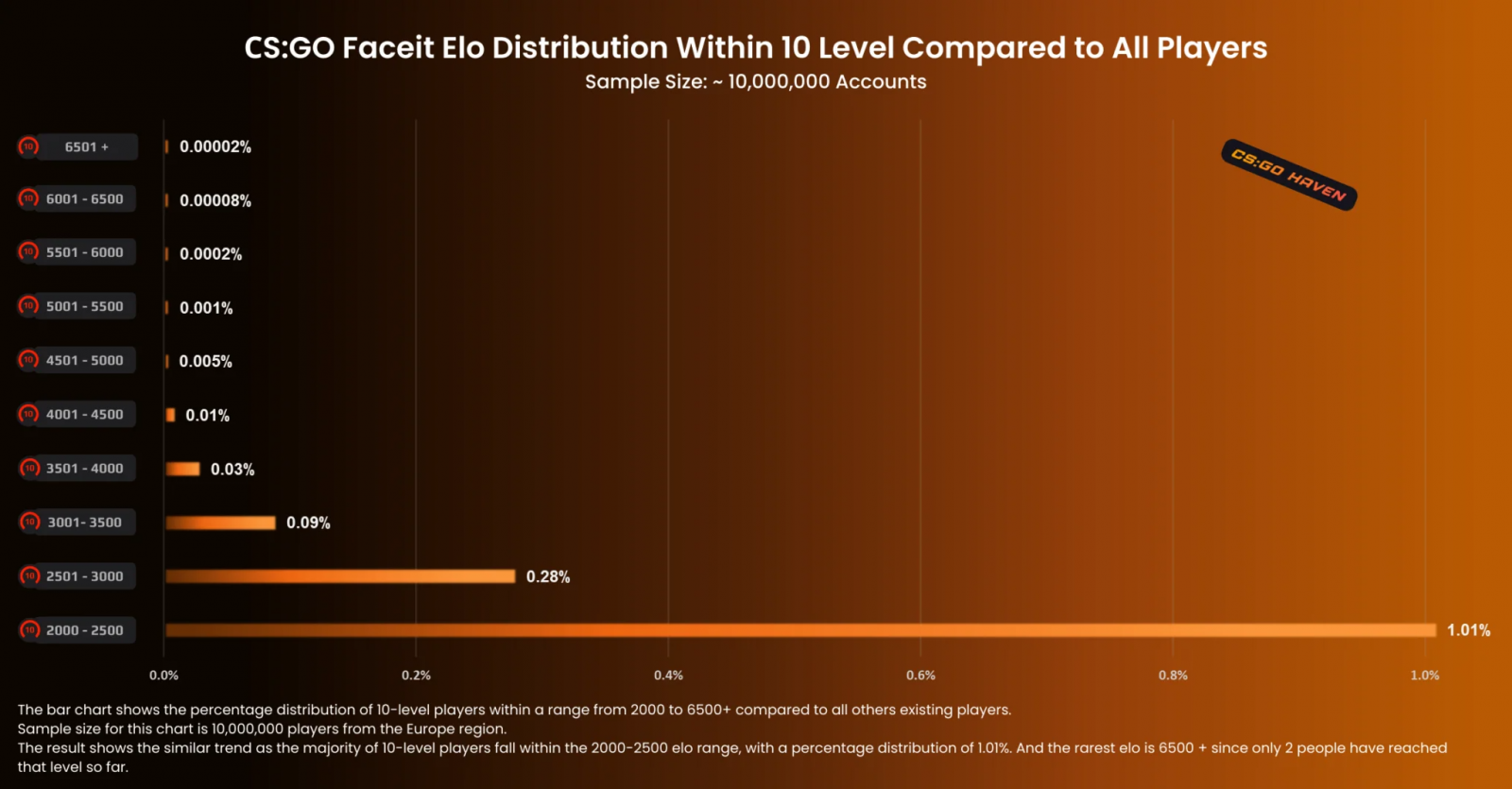 10 уровень на FACEIT достигли лишь 1,38% от всех активных игроков