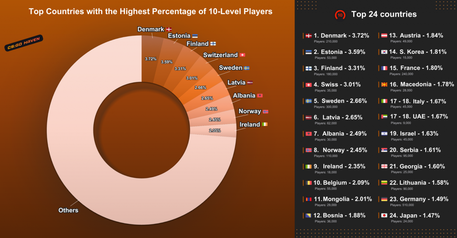 FACEIT Rank Distribution in Europe by 19 countries - 2023