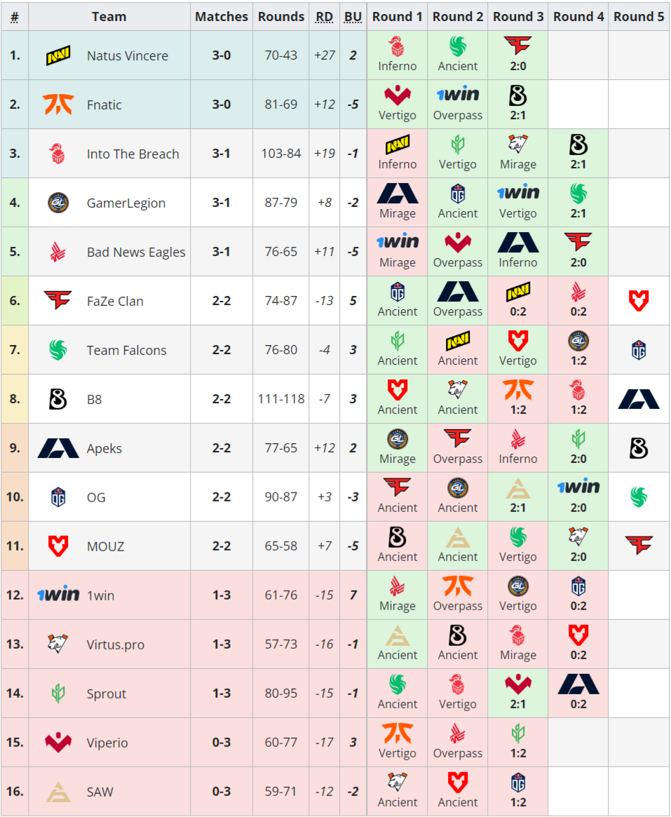 Into The Breach And Bad News Eagles Qualify For BLAST.tv Paris Major 2023