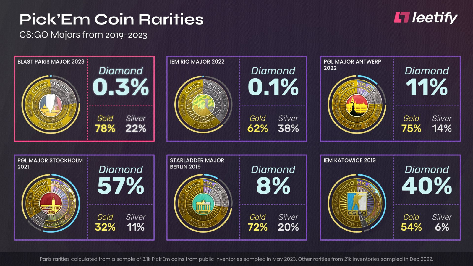 Only 0.3 of players got Diamond Coin for BLAST.tv Paris Major 2023