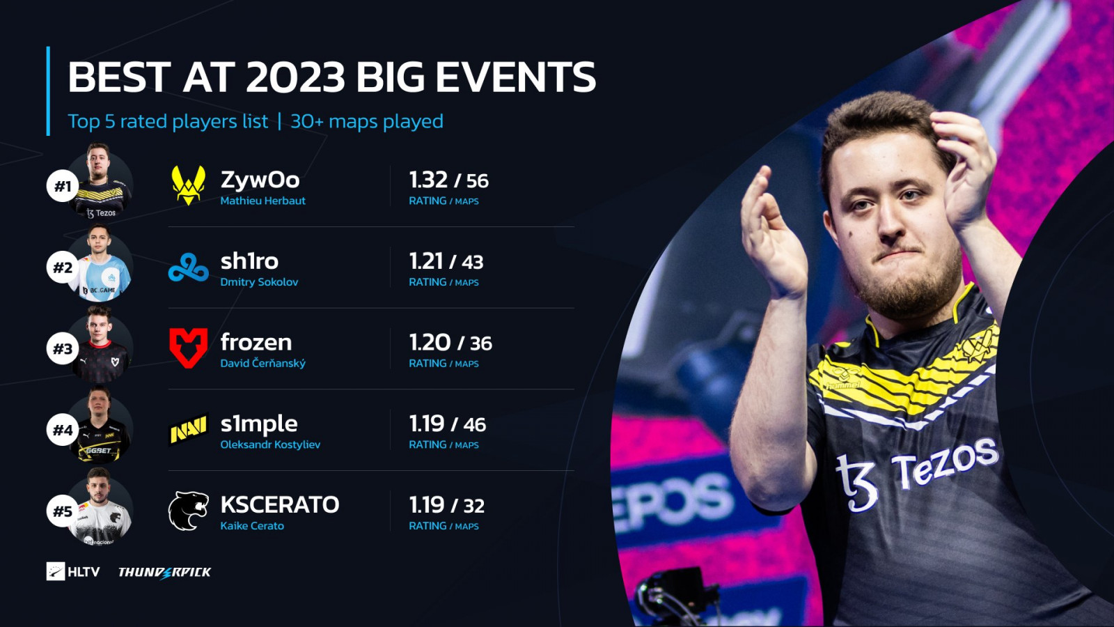 Top CS:GO Players  Best 20 of 2023 - Gamer Stats