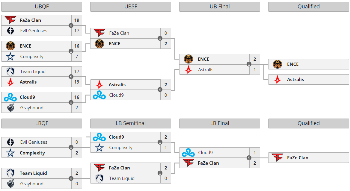 MOUZ and FaZe complete IEM Dallas 2023 playoff team list