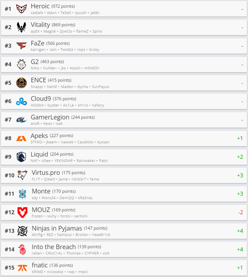 NAVI drop from HLTV.org ranking first time in history