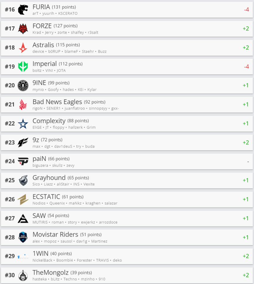 NAVI drop from HLTV.org ranking first time in history