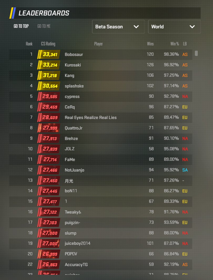 My name does not show up on the CS2 leaderboard : r/GlobalOffensive