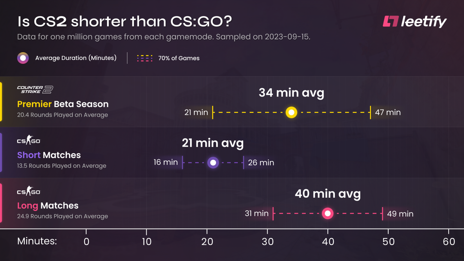 Counter-Strike Player statistics database