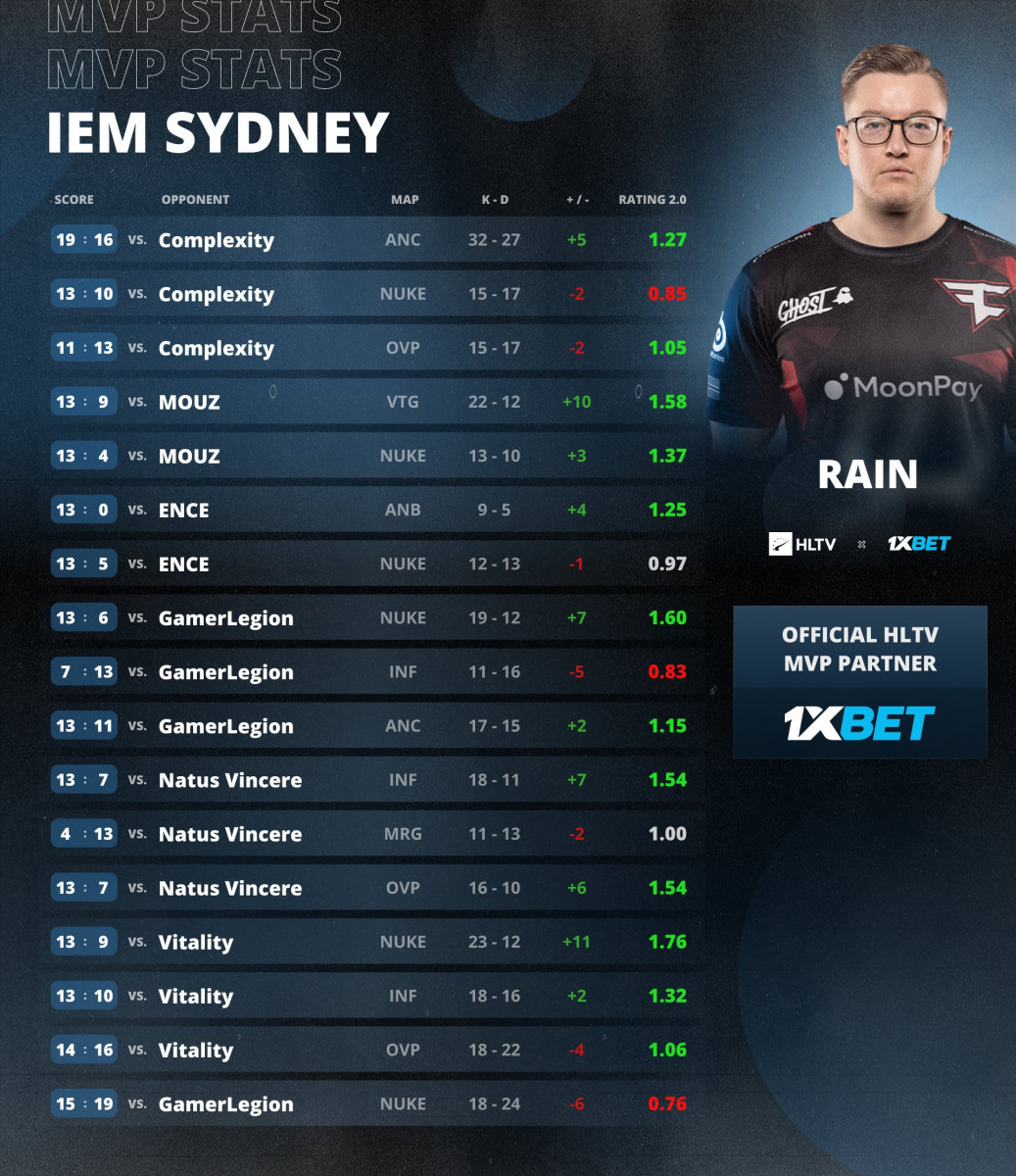 rain named MVP of IEM Sydney 2023