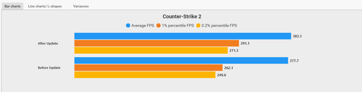 在最近一次更新后，CS2的FPS增加了11.06%