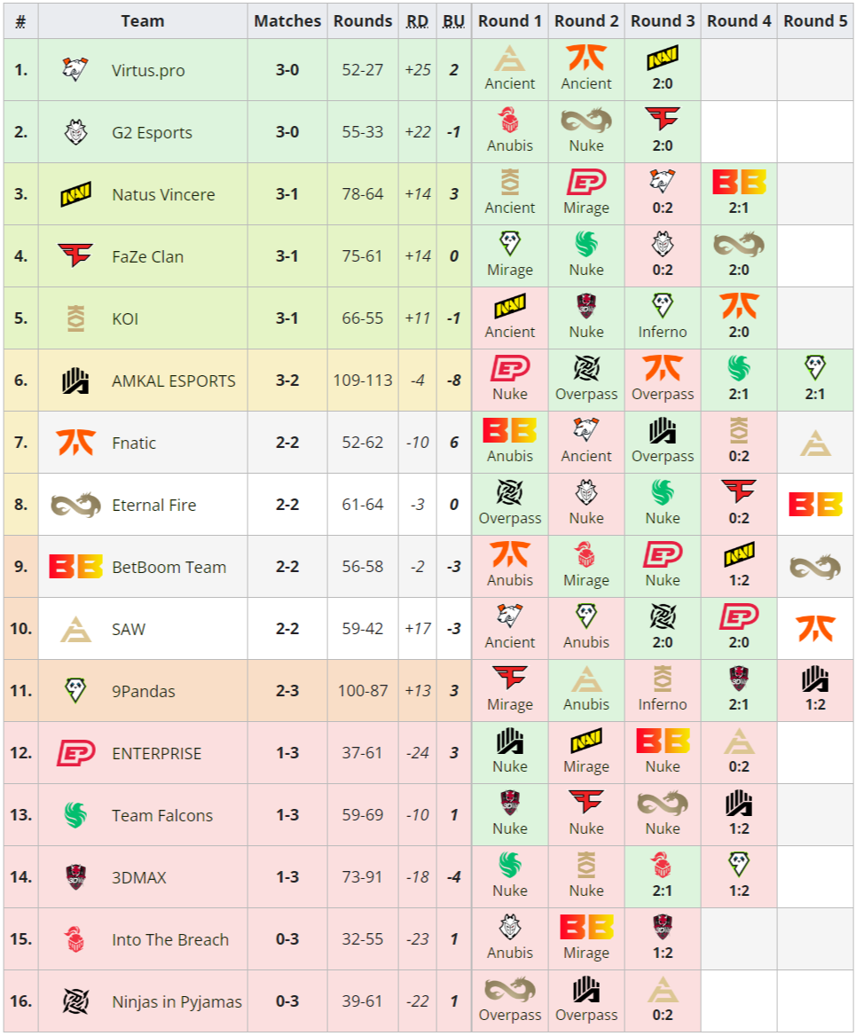 AMKAL secure PGL CS2 Major Copenhagen 2024 berth