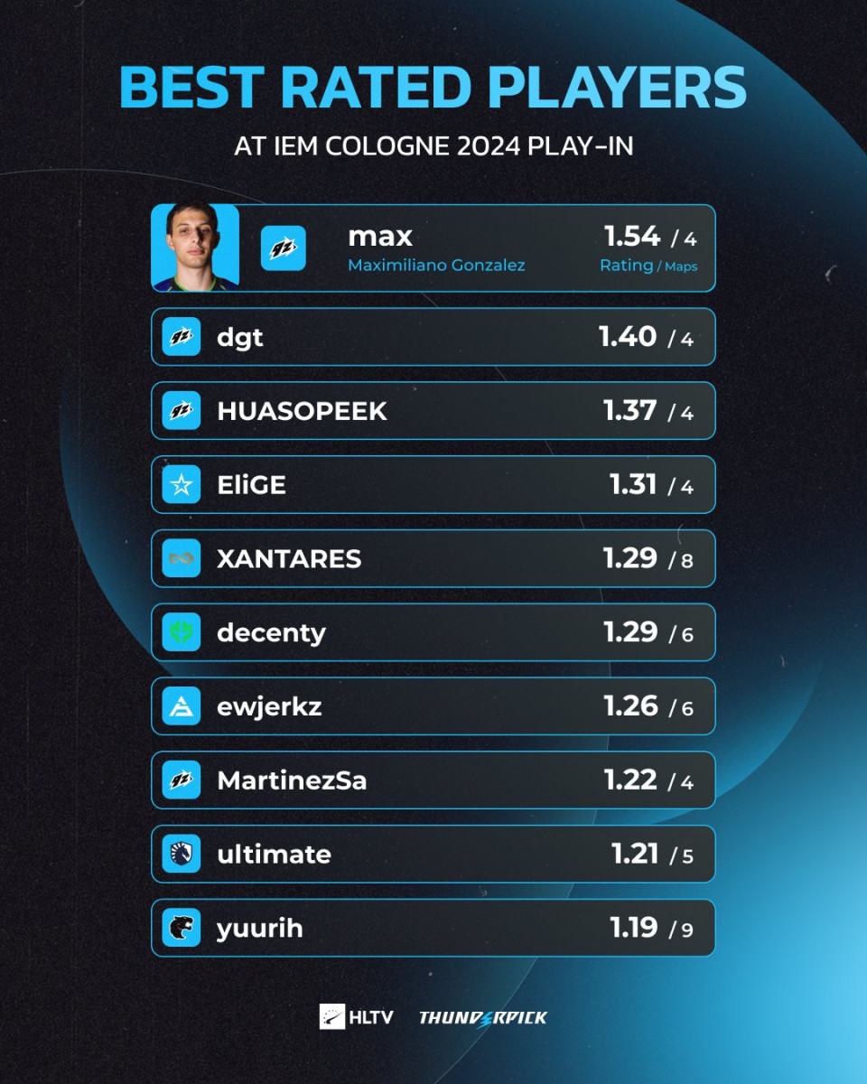 max highestrated player in first stage of IEM Cologne 2024