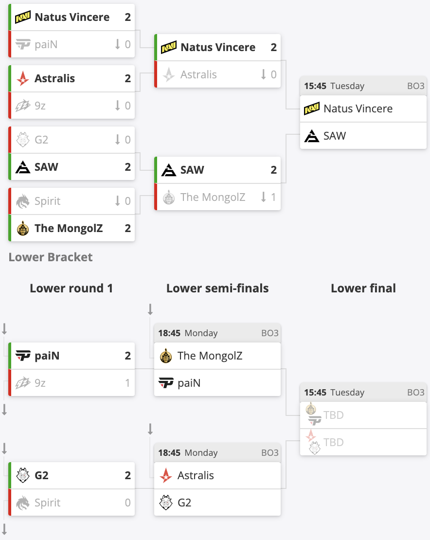 Team Spirit and 9z eliminated from IEM Cologne 2024