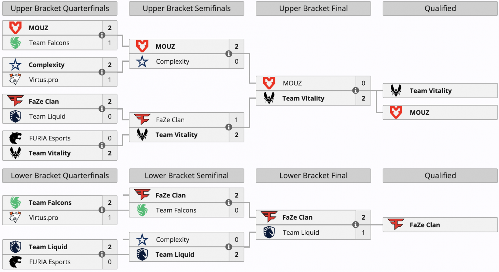 Vitality advances to IEM Cologne 2024 semifinals; Liquid out of tournament