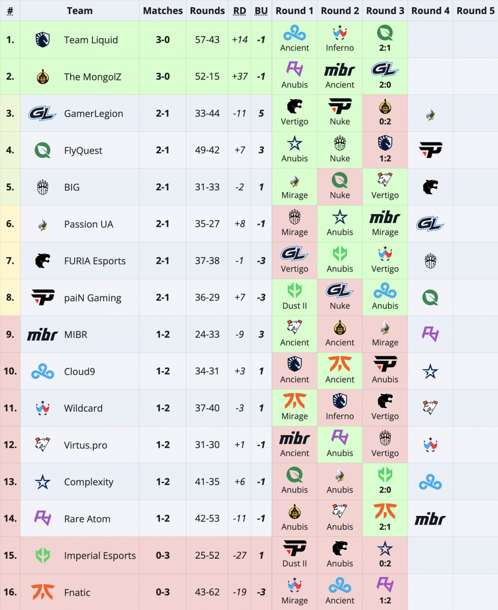 Liquid And The MongolZ Advance To Elimination Stage Of Perfect World ...